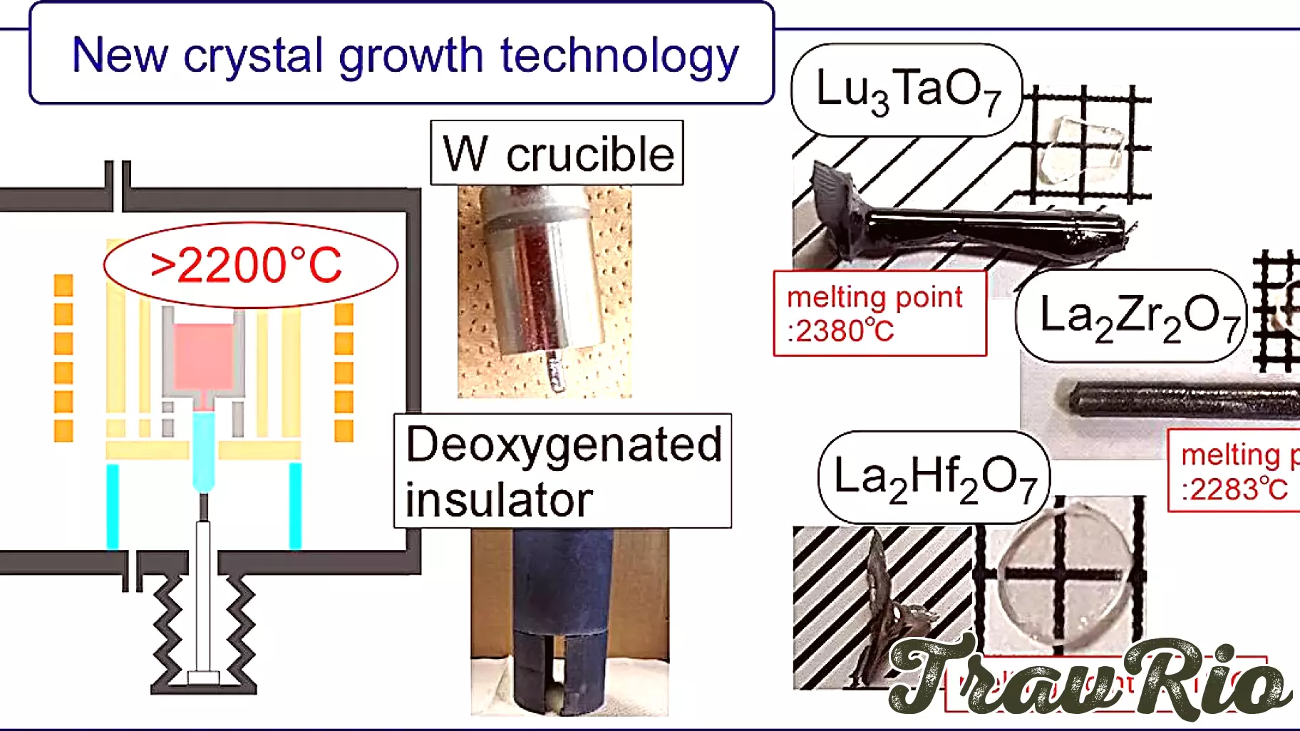 Breakthrough Technology Enables Growth of Semiconductor Single Crystals at Exceptional Temperatures